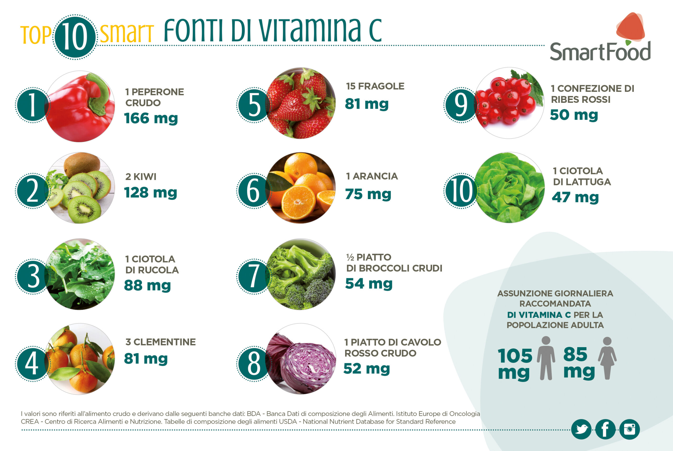 2) Dove Si Trova La Vitamina C?